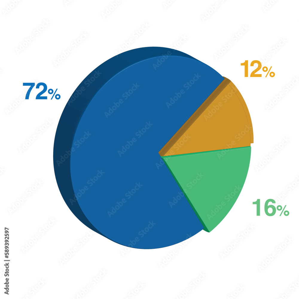 72 16 12 percent 3d Isometric 3 part pie chart diagram for business presentation. Vector infographics illustration eps. 72 16 12 percent 3d Isometric 3 part pie chart diagram for business presentation. Vector infographics illustration eps.