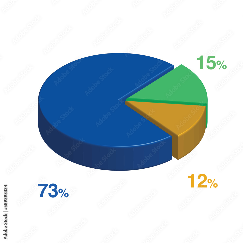 Obraz premium 73 15 12 percent 3d Isometric 3 part pie chart diagram for business presentation. Vector infographics illustration eps.