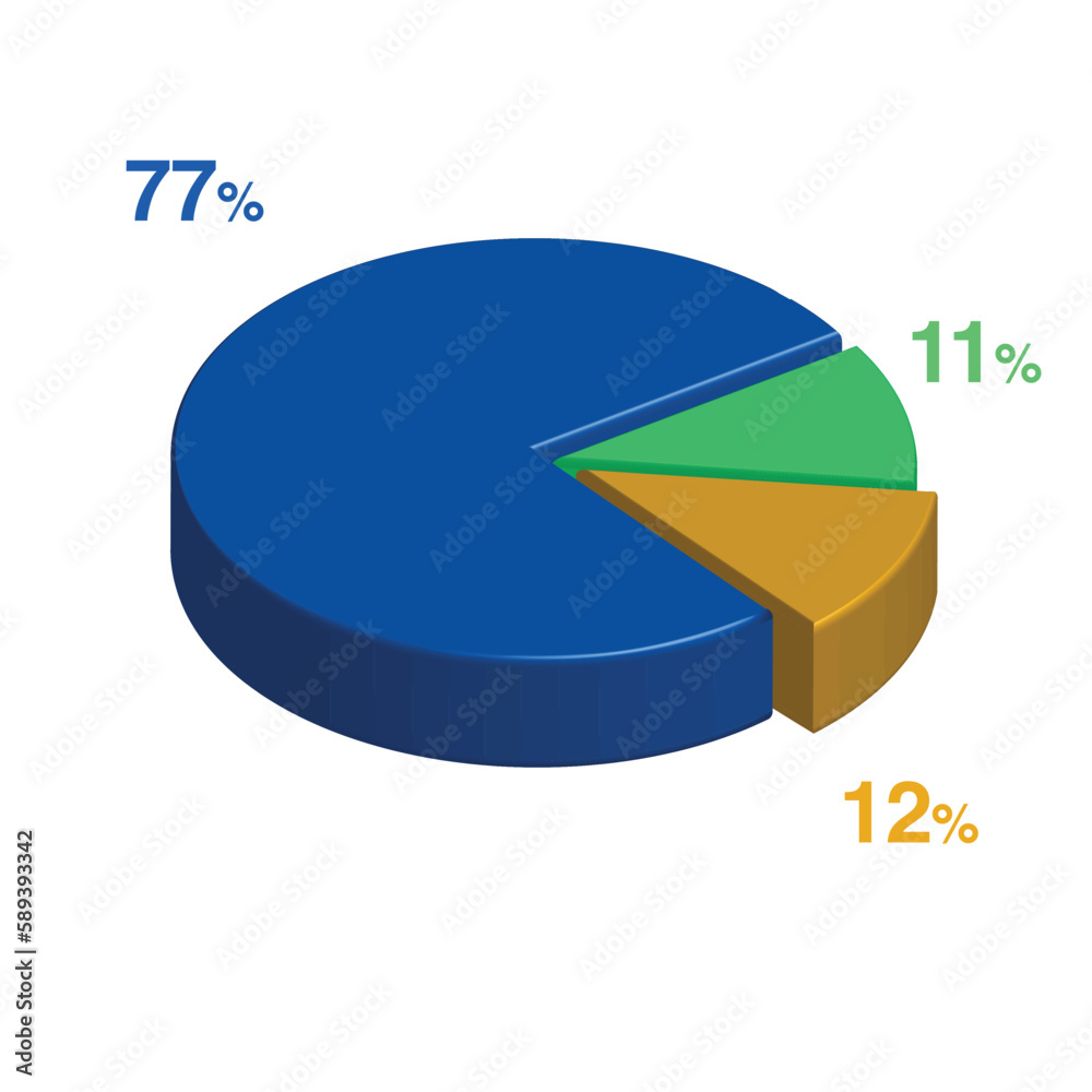 Obraz premium 77 11 12 percent 3d Isometric 3 part pie chart diagram for business presentation. Vector infographics illustration eps.