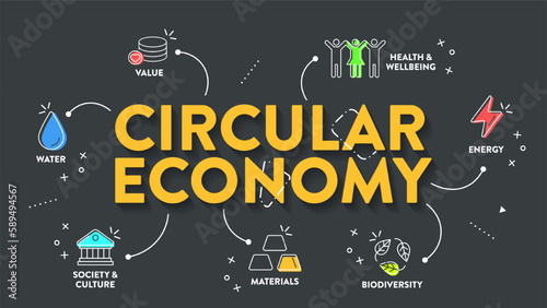 7 Pillar of Circular Economy infographic diagram presentation banner template have value, water, society, culture, material, biodiversity, energy, health, wellbeing. Ecology and Environment concepts.