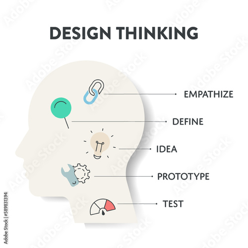 Design Thinking process diagram chart infographic banner template with human head and circle timeline icons, has Empathise, Define, Ideate, Prototype and Test. Develop innovative technology concepts.