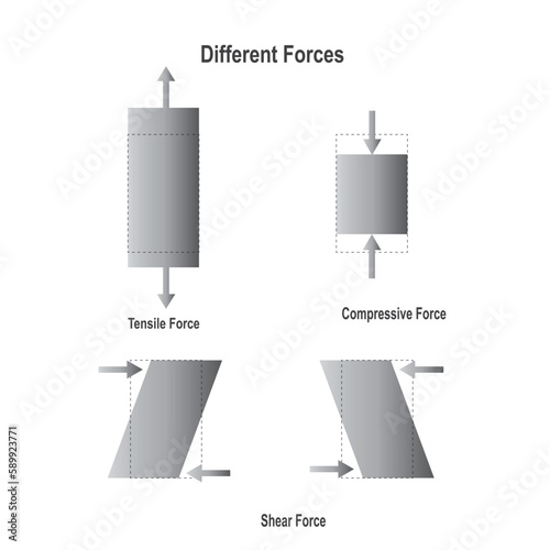 illustration of physics. types of forces are including compressive, tensile and shear forces. It shows the direction of these forces.