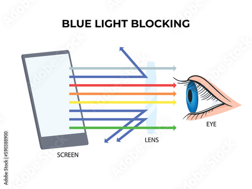 Blue light blocking. blue ray light filter lens