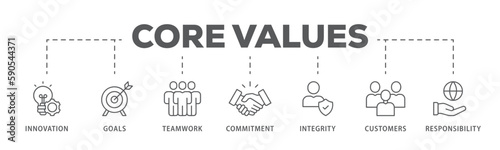 Core values banner web icon vector illustration concept with icon of innovation, goals, teamwork, commitment, integrity, customers, and responsibility
