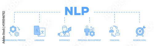 NLP banner web icon vector illustration concept for Neuro-linguistic programming with icon of neurological process, langauge, experience, personal development, coaching, and achieve goal 