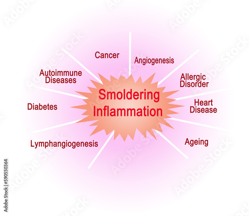  Consequences of Smoldering Inflammation photo