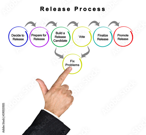 Seven Components of Rleas Process