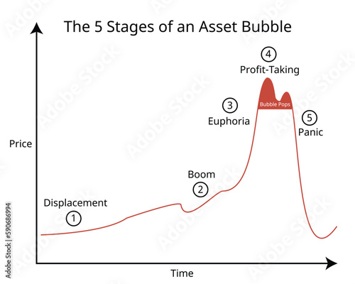 5 stages of Asset bubbles are especially devastating for individuals and businesses who invest too late, meaning shortly before the bubble bursts