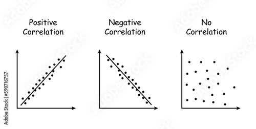 Types of correlation diagram. positive, negative and no correlation. scatter plots and correlation examples. vector illustration isolated on white background.