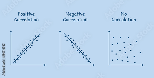 Types of correlation diagram. positive, negative and no correlation. scatter plots and correlation examples. vector illustration isolated on blue background.