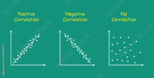 Types of correlation diagram. positive, negative and no correlation. scatter plots and correlation examples. vector illustration isolated on chalkboard background.