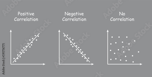 Types of correlation diagram. positive, negative and no correlation. scatter plots and correlation examples. vector illustration isolated on grey background.