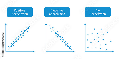 Types of correlation diagram. positive, negative and no correlation. scatter plots and correlation examples. vector illustration isolated on white background.