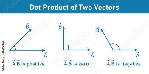 Properties of dot product or scalar product of two vectors.