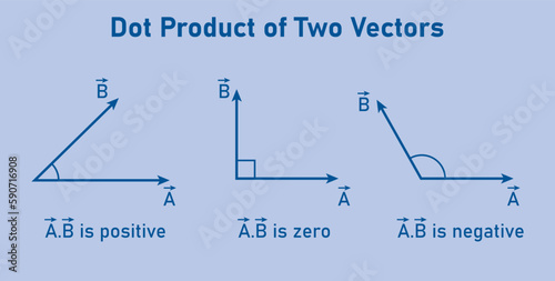 Properties of dot product or scalar product of two vectors. Vector illustration isolated on blue background.