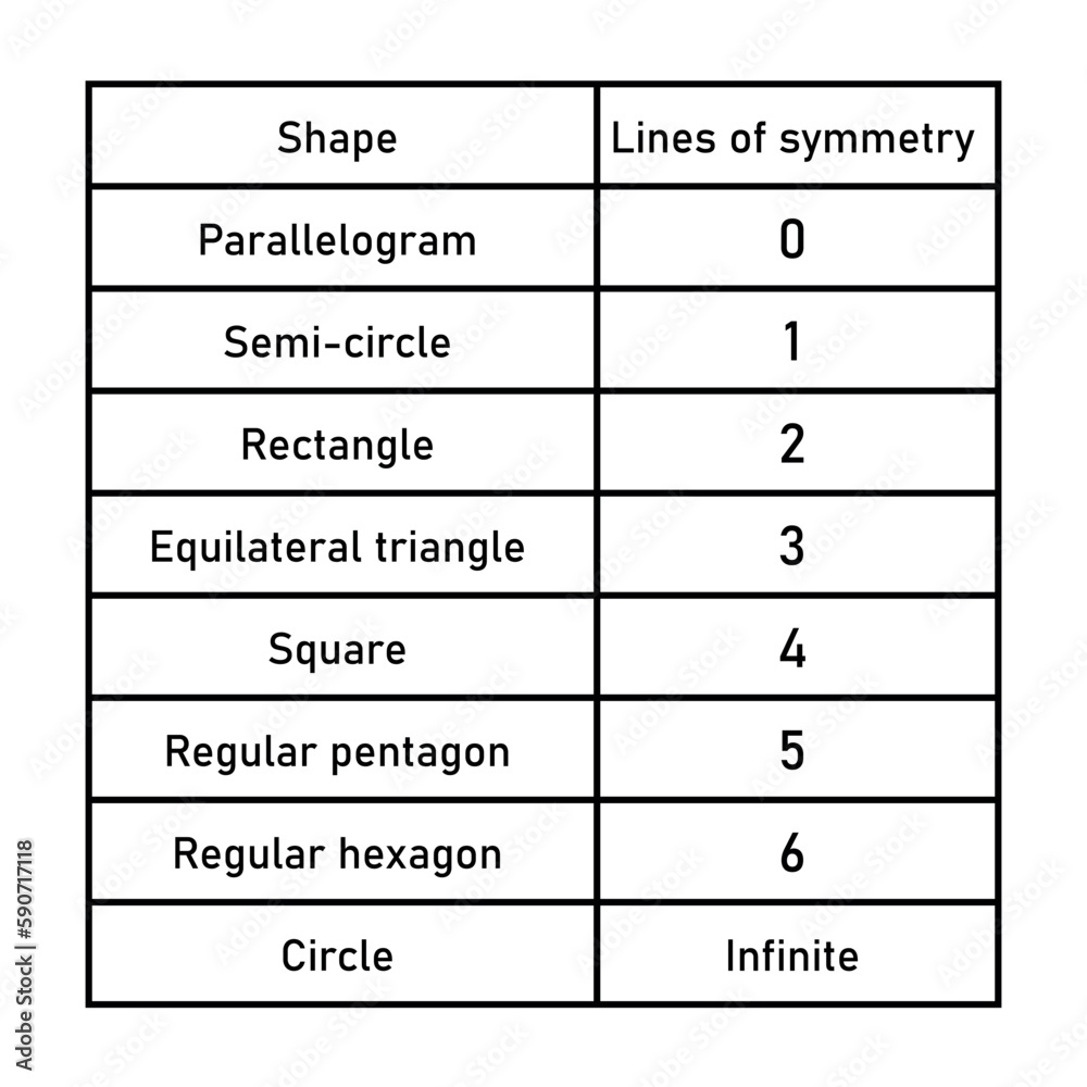 Number of lines of symmetry table in parallelogram, semicircle