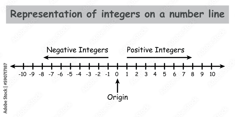 Representation of integers on a number line. Positive and negative integers in mathematics. Teaching resources. Vector illustration isolated on white background.