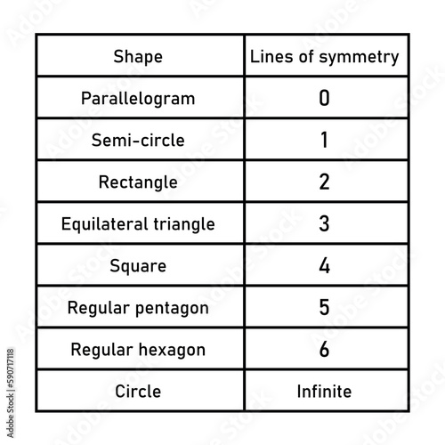 Number of lines of symmetry table in parallelogram, semi-circle, rectangle, equilateral triangle, square, regular pentagon, regular hexagon and circle. vector illustration isolated on white background