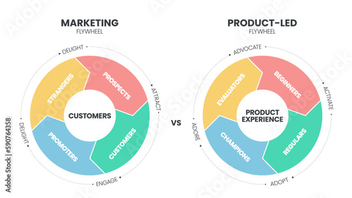 Traditional funnel compare with Product-led funnel model infographic. Product-led flywheel focuses on product experience, while Marketing flywheel emphasizes marketing and sales efforts for customer. photo