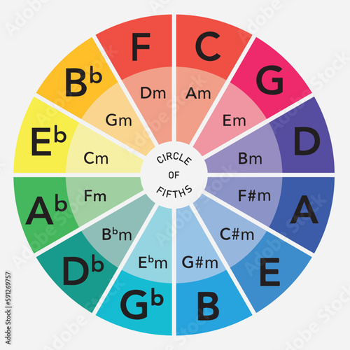 The Circle of Fifths, Music Theory. Circle of colour. Vector illustration photo