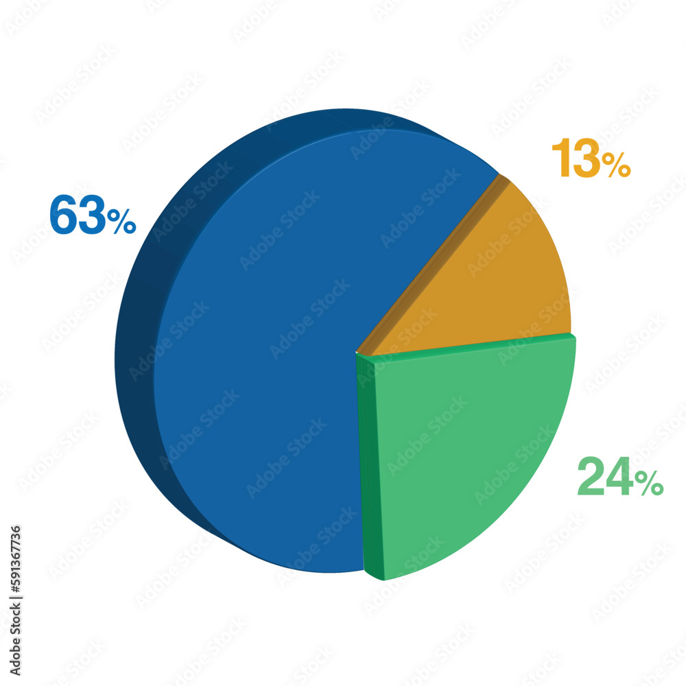 24 63 13 percent 3d Isometric 3 part pie chart diagram for business presentation. Vector infographics illustration eps. 24 63 13 percent 3d Isometric 3 part pie chart diagram for business presentation. Vector infographics illustration eps.