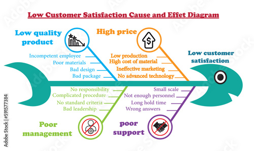 Low Customer Satisfaction Cause and Effet Diagram Vector Image Illustration Isolated on White Background