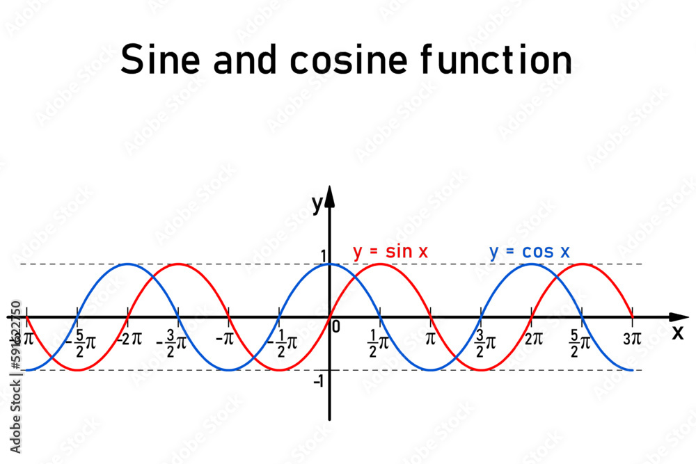 Graphic representation of the goniometric sine and cosine functions on the number line, sine in red and cosine in blue Graphic representation of the goniometric sine and cosine functions on the number line, sine in red and cosine in blue