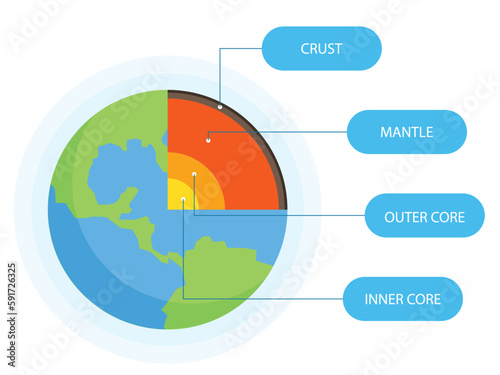 Earth layers structure. Geography infographic. Planet geology school scheme