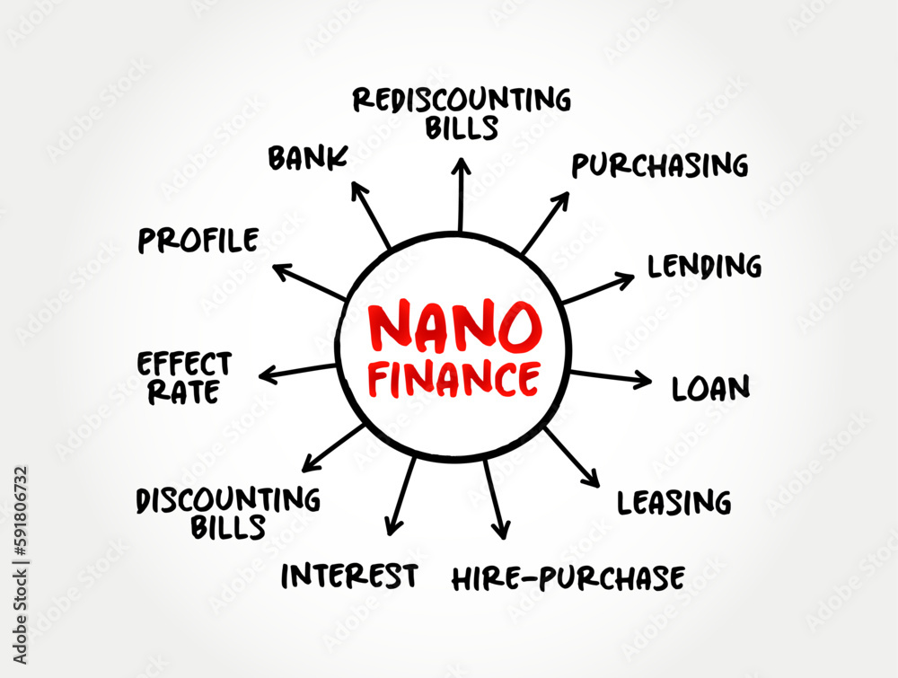 Nano finance - lending, purchasing, leasing to natural person with the purpose of doing business without assets or property as collateral, mind map concept for presentations and reports