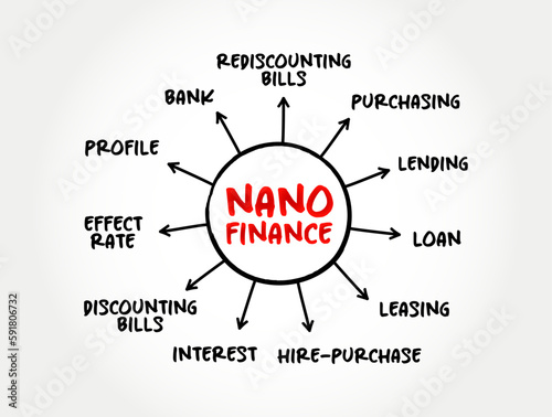 Nano finance - lending, purchasing, leasing to natural person with the purpose of doing business without assets or property as collateral, mind map concept for presentations and reports