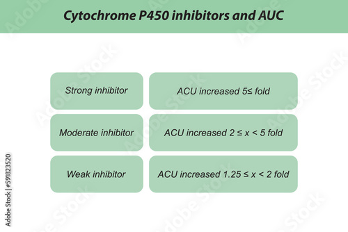 Cytochrome P450 inhibitor definition diagram. Effect of strong, moderate and weak inhibitors on AUC (area under curve).