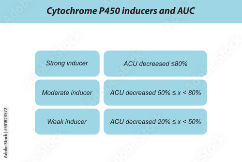Cytochrome P450 inducer definition diagram. Effect of strong, moderate and weak inducers on AUC (area under curve).
