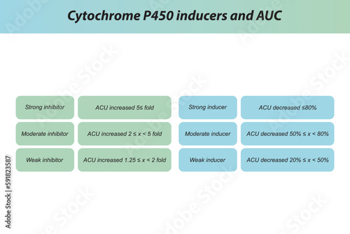 Cytochrome P450 inhibitor and inducer definition diagram. Effect of strong, moderate and weak inhibitors and inducers on AUC (area under curve).