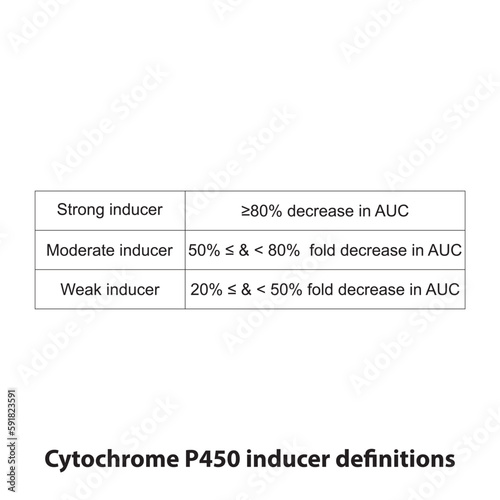 Cytochrome P450 inducer definition diagram. Effect of strong, moderate and weak inducers on AUC (area under curve).