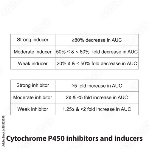 Cytochrome P450 inhibitor and inducer definition diagram. Effect of strong, moderate and weak inhibitors and inducers on AUC (area under curve).