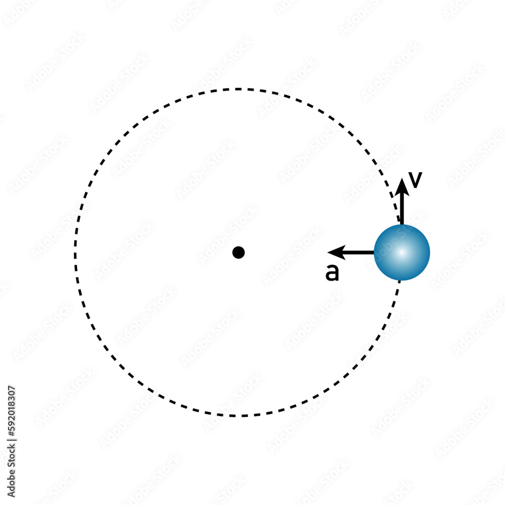 Uniform circular motion diagram. Velocity and acceleration in physics