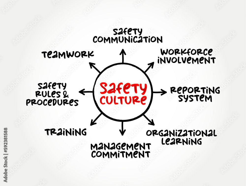 Grafika wektorowa Stock Safety culture collection of the beliefs