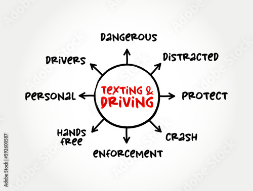 Texting and driving - act of composing, sending, reading text messages, or making similar use of the web while operating a motor vehicle, mind map concept for presentations and reports