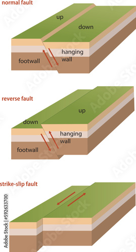 illustration of faults classification