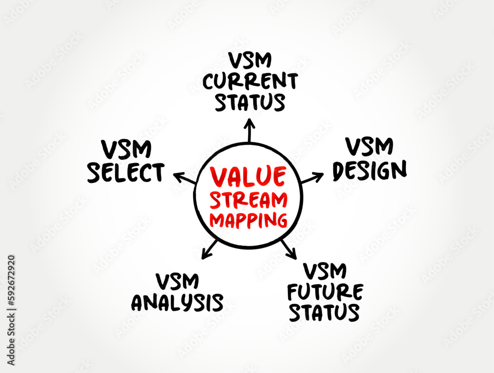 Value stream mapping leanmanagement method for analyzing the current