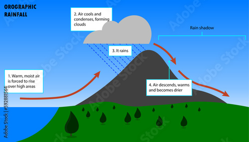 Orographic type of rainfall, diagram of how orographic rainfall occurs photo