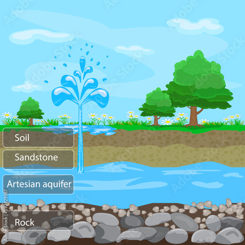Artesian aquifer. Layers of ground with soil, sandstone and groundwater. Underground water resources. Fountain from groundwater. Geyser of ground.Water extraction.Artesian water and soil layers.Vector