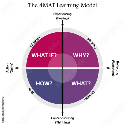 The 4MAT learning model - What If, Why, What, How. Matrix Infographic template