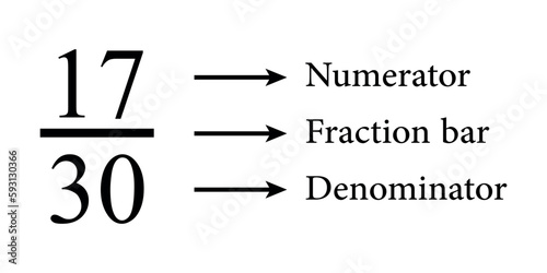 Parts of fraction number in mathematics. Numerator, denominator and fraction bar. Representation of a fraction. Vector illustration isolated on white background. photo