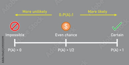 Probability line. Impossible Unlikely Even Likely Certain. Vector illustration isolated on grey background.