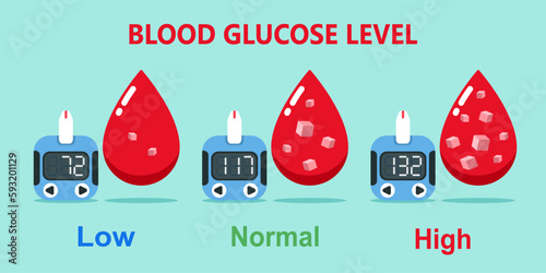 Blood sugar control concept. Glucose diabetes with glucometer monitor devices. Vector illustration flat design health check concept.