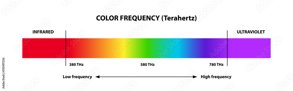 frequency of the colors