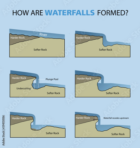 illustration of how waterfall formed