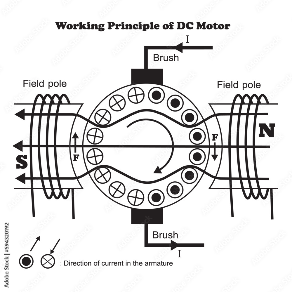 Working Principle of DC Motor Vector Image Illusration Pictogram on