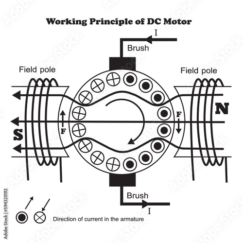 Working Principle of DC Motor Vector Image Illusration Pictogram on White Background